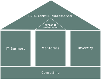 Leistungen projectrouting